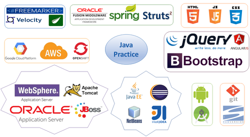 Java Practice