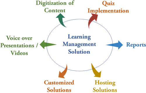 custom-learning-solution